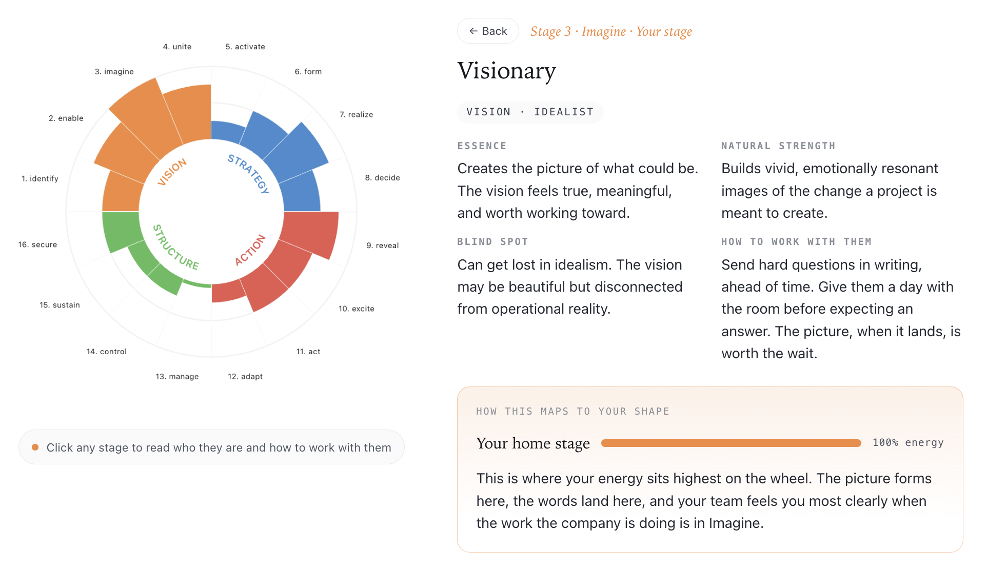 Personality Performance measurement: 16 persoonstypes, vier hoofdtypes, gekoppeld aan projectfasen